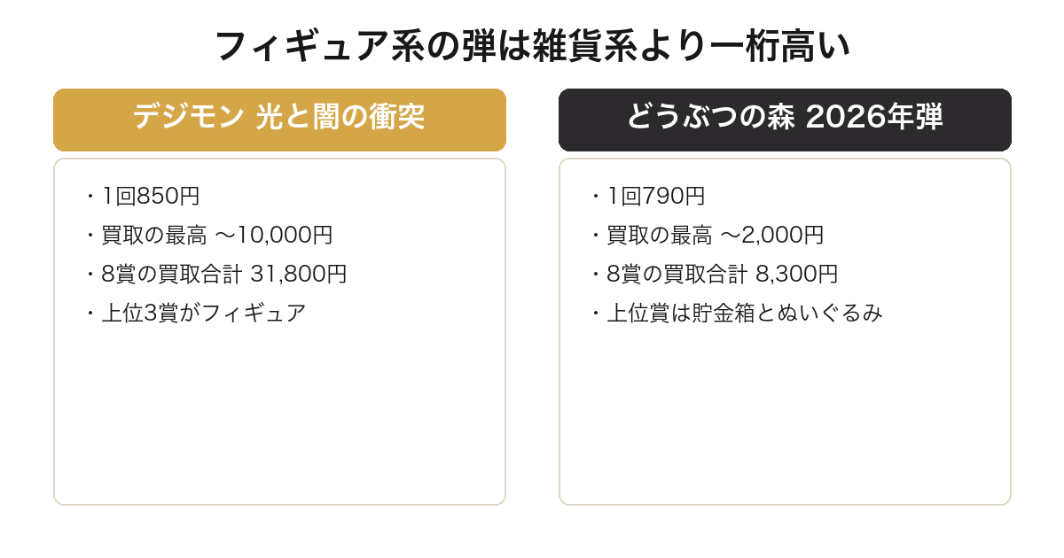 一番くじデジモンの買取合計がどうぶつの森の約3.8倍であることを比較した図