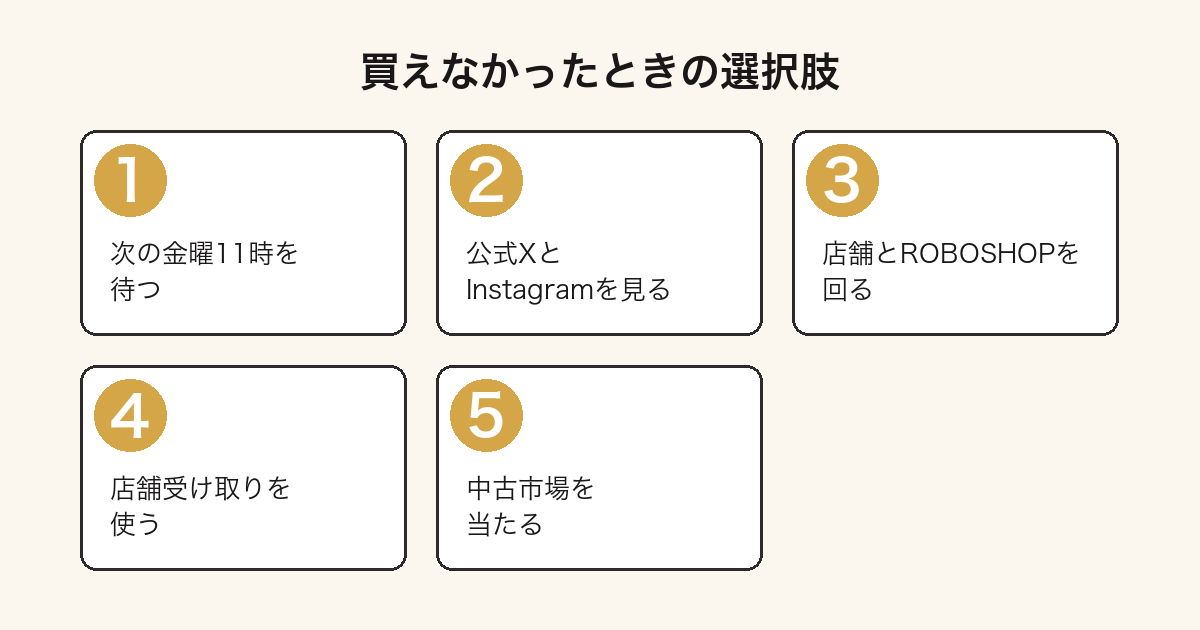 ラブブが買えなかったときの選択肢を示した図