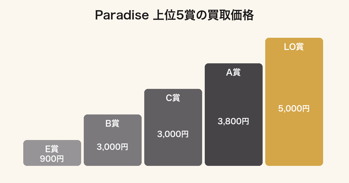 一番くじたまごっちTamagotchi Paradise弾の上位5賞の買取価格を比較したグラフ