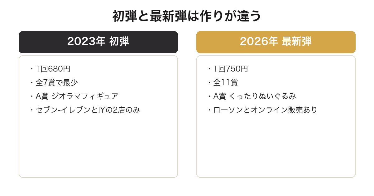 一番くじトムとジェリーの初弾と最新弾の構成を比較した図