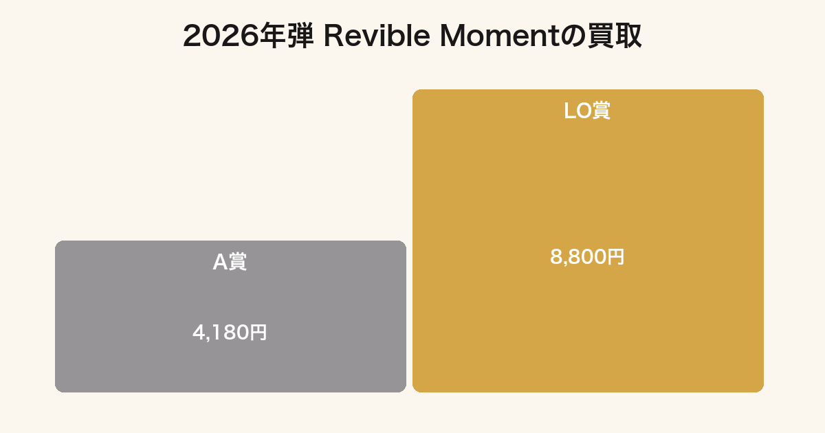 一番くじドラえもん2026年弾のA賞とラストワン賞の買取価格を比較したグラフ
