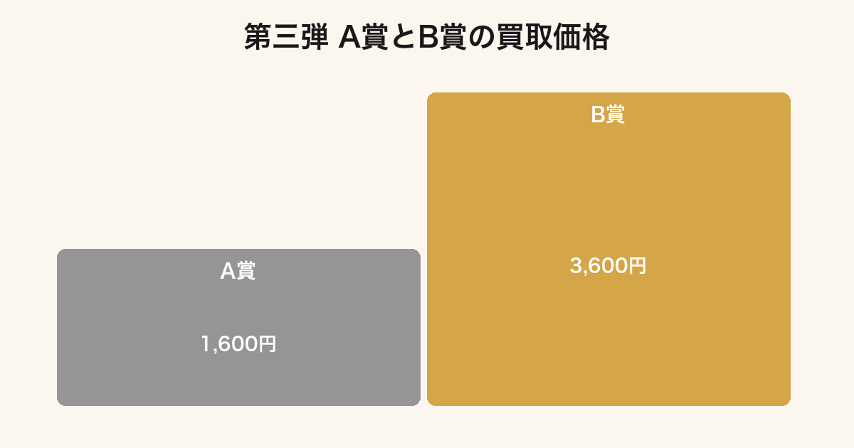 一番くじスプラトゥーン第三弾でB賞の買取がA賞の2.25倍であることを示したグラフ
