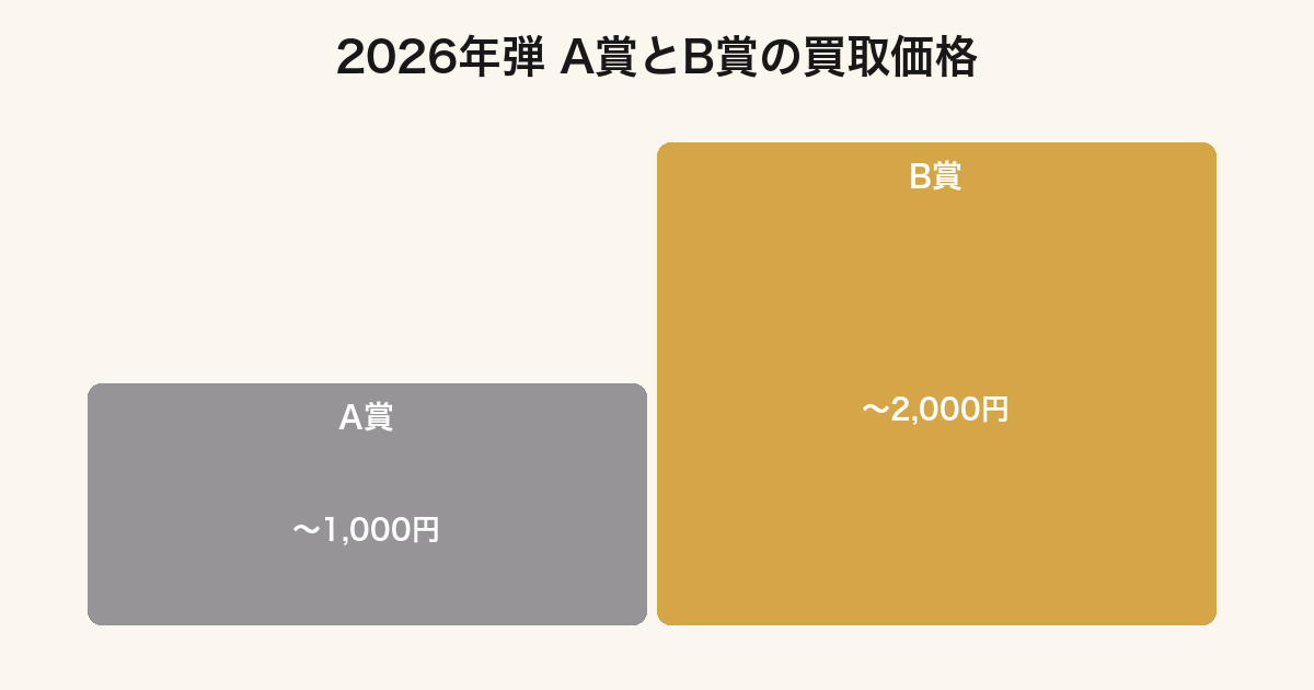 一番くじどうぶつの森2026年弾でB賞の買取がA賞の2倍であることを示したグラフ