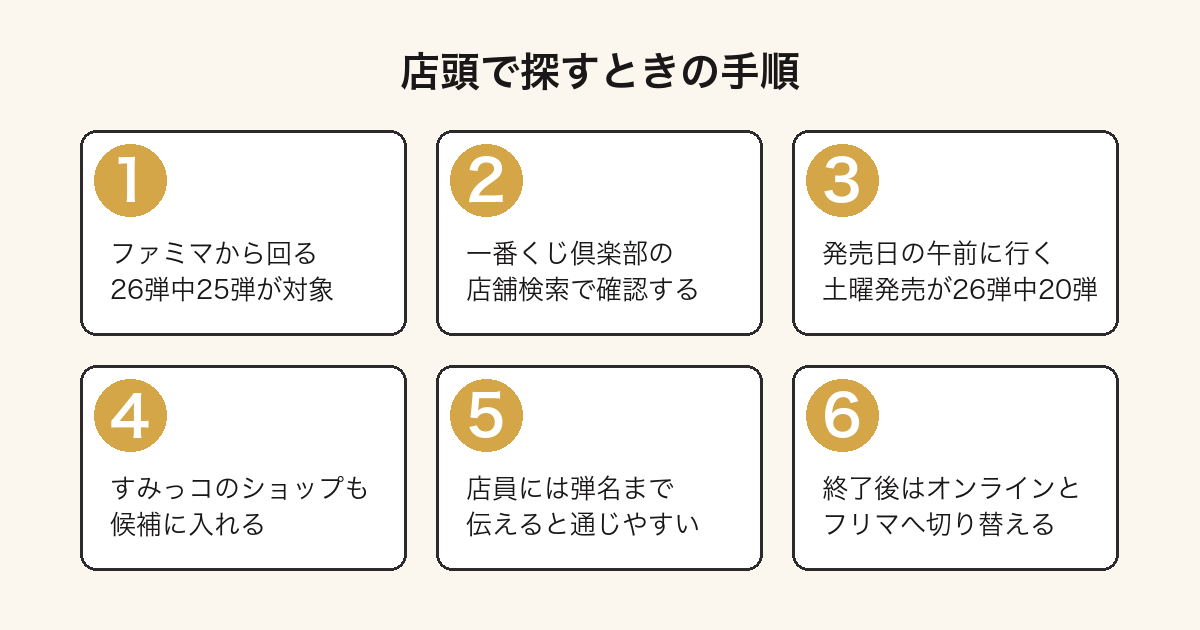 一番くじすみっコぐらしを店頭で探すときの手順を示した図