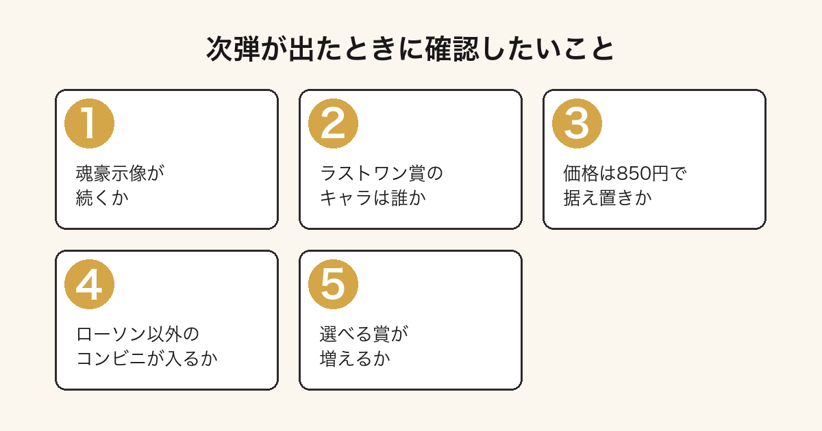 一番くじデジモンの次弾が出たときに確認したい項目を示した図