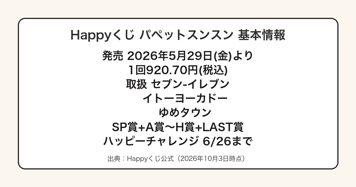 Happyくじパペットスンスンの発売日と価格と賞構成をまとめた図