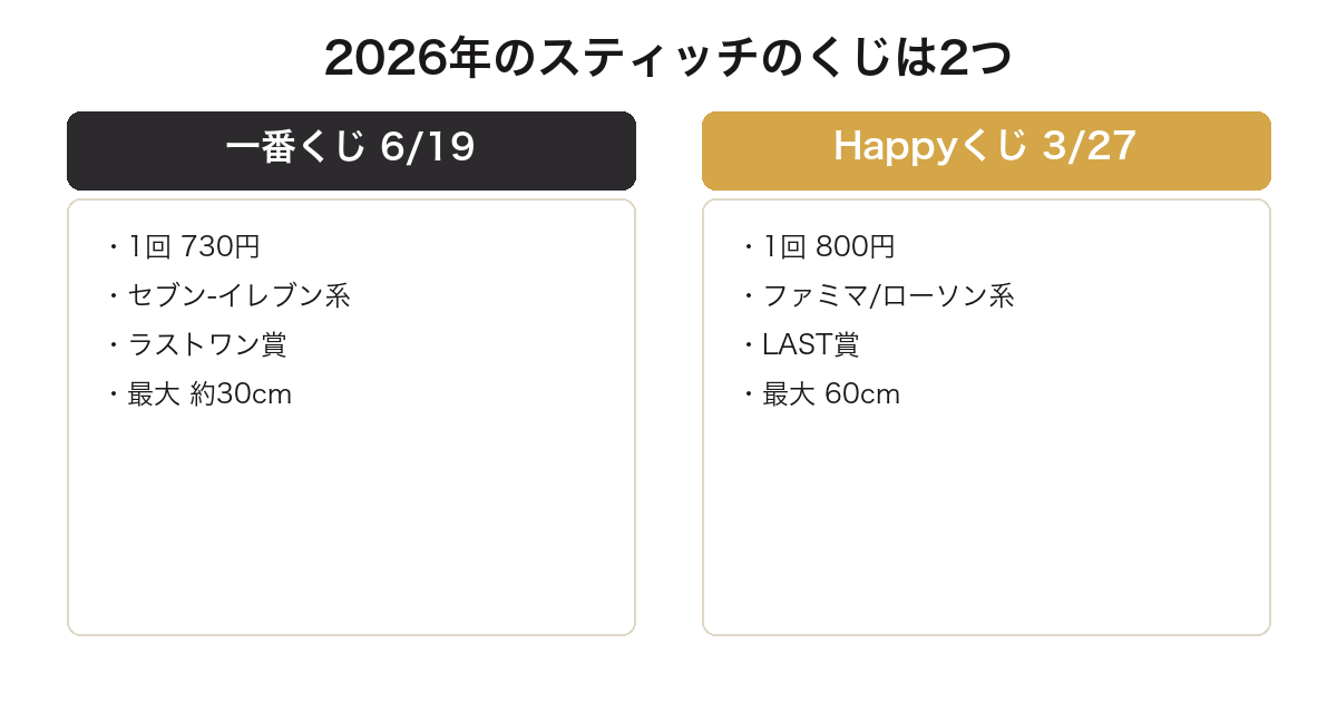 2026年の一番くじとハッピーくじのスティッチを価格と取扱店で比較した図