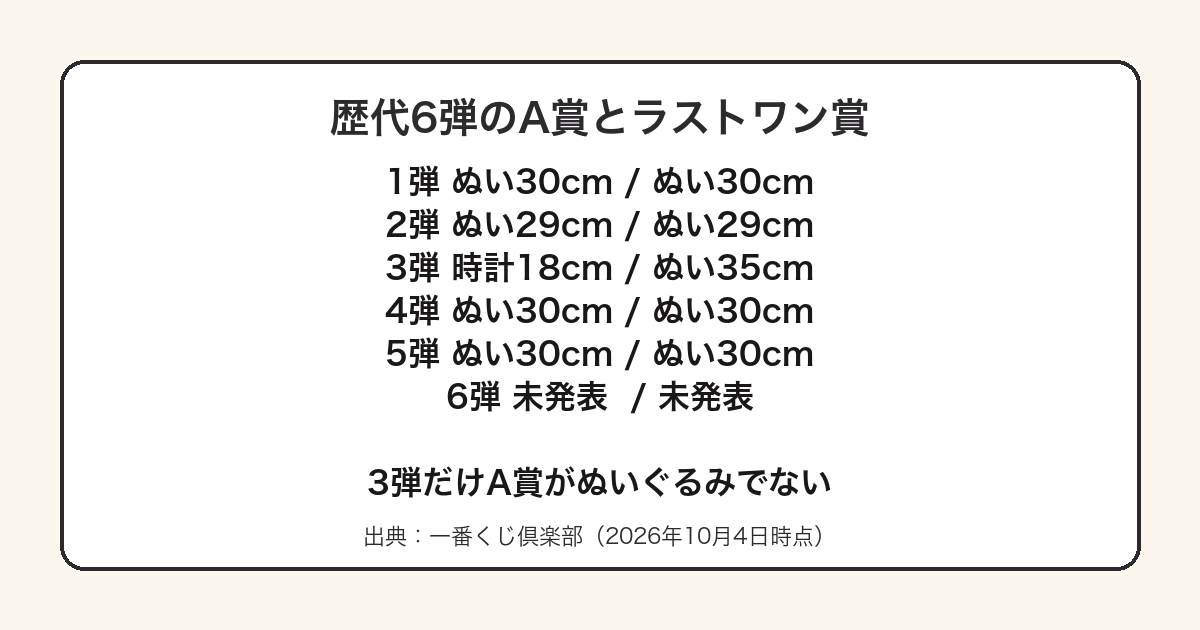 お文具さん一番くじ歴代6弾のA賞とラストワン賞のサイズを並べた図