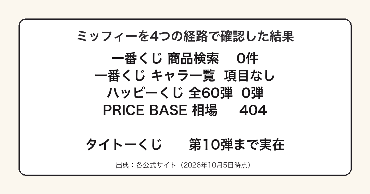 ミッフィーの一番くじが4つの経路すべてで0件でタイトーくじだけに実在することを示した図