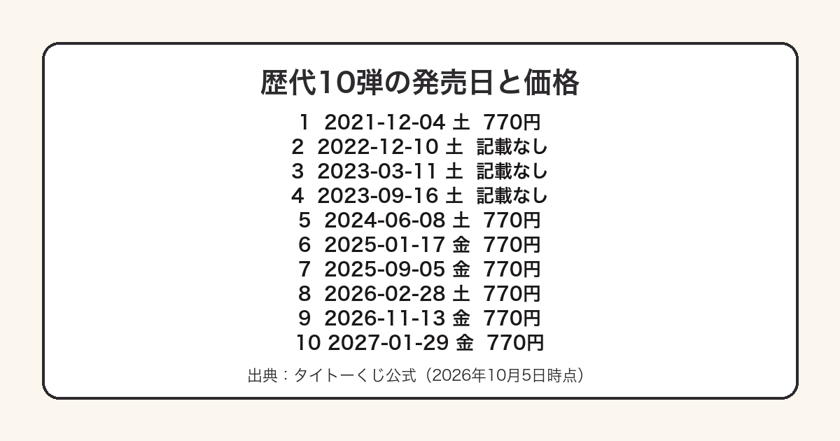 ミッフィーくじ歴代10弾の発売日と価格を一覧にした図
