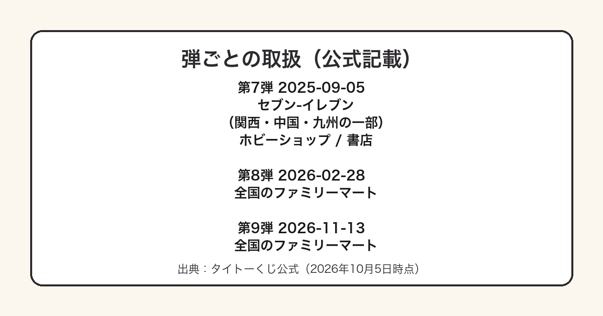 ミッフィーくじの取扱店舗が第7弾はセブン一部店舗で第8弾以降はファミリーマートであることを弾ごとに示した図
