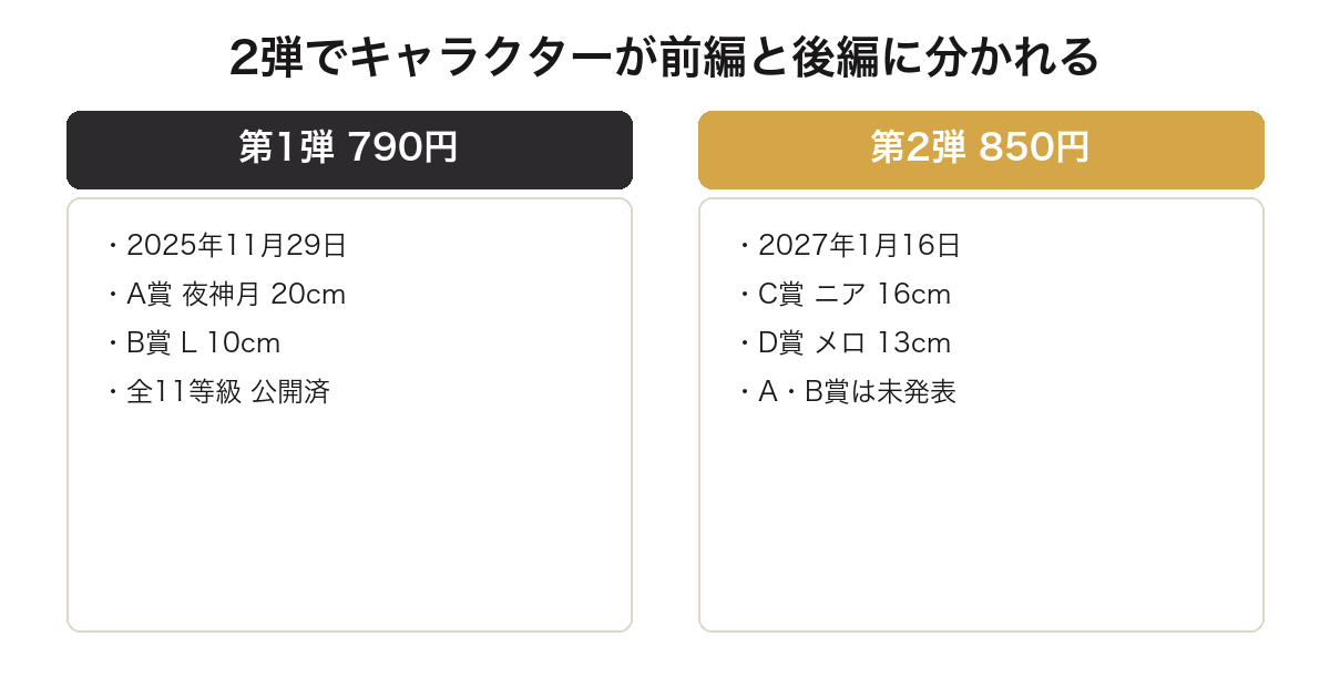 デスノート一番くじの第1弾が夜神月とLで第2弾がニアとメロであることを比較した図