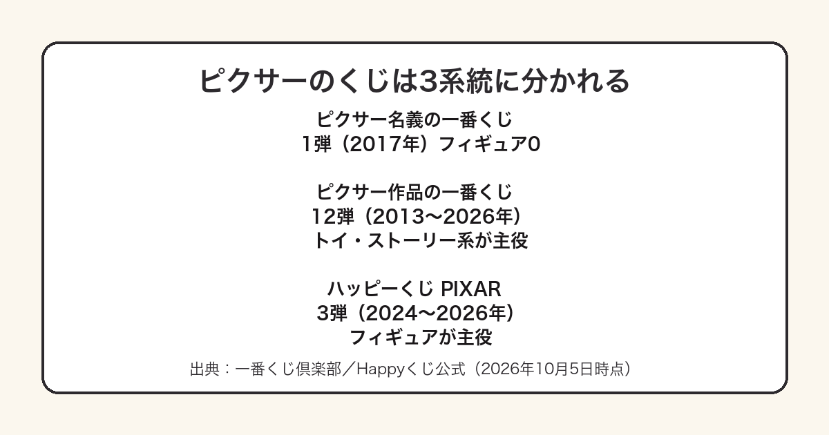 ピクサーの一番くじ 完全ガイド｜ピクサー名義は1弾だけでトイ