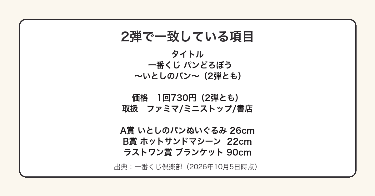 パンどろぼう一番くじ2弾でタイトルと価格と取扱とA賞B賞ラストワン賞が一致することを示した図
