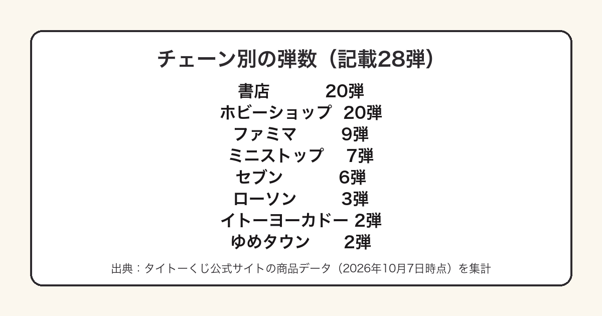 タイトーくじの取扱チェーン別の弾数で書店とホビーショップが各20弾と最多であることを示した図
