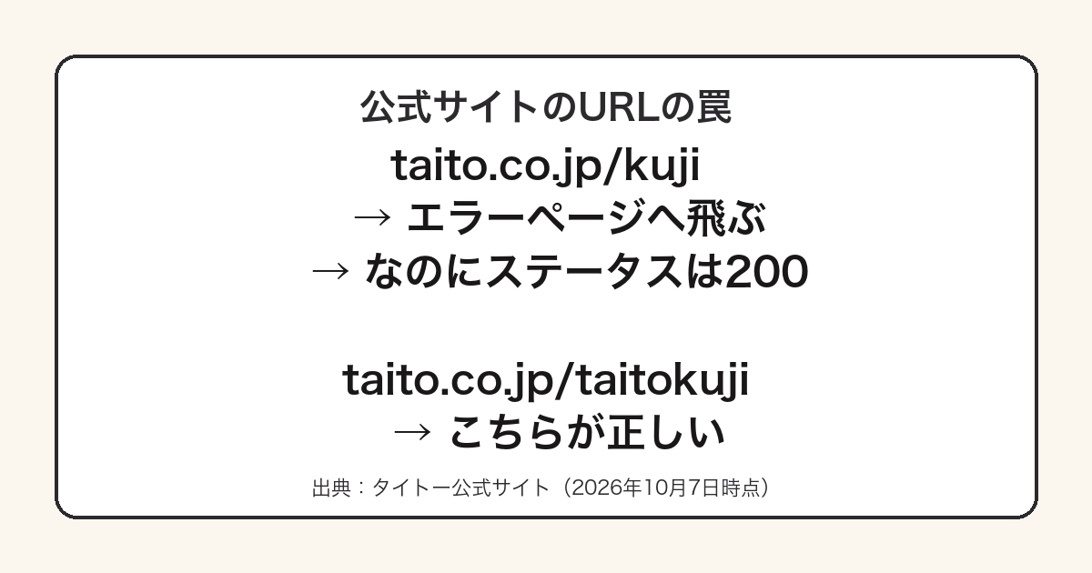 タイトーくじの公式サイトでkujiのパスがエラーページなのにステータス200を返すことを示した図