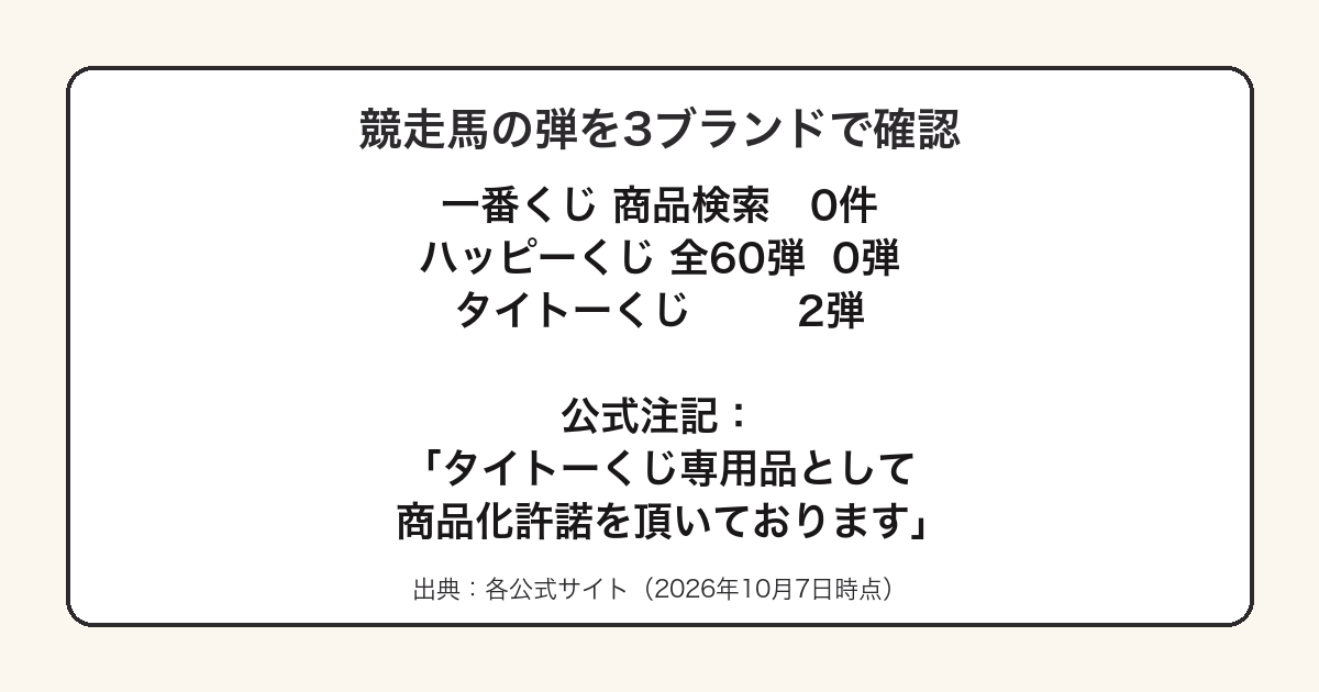 競走馬のくじが一番くじとハッピーくじに0弾でタイトーくじ専用品と公式に明記されていることを示した図