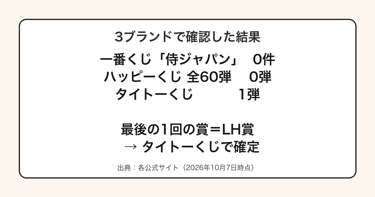 侍ジャパンとサンリオのくじが一番くじとハッピーくじに存在せずタイトーくじ1弾だけであることを示した図