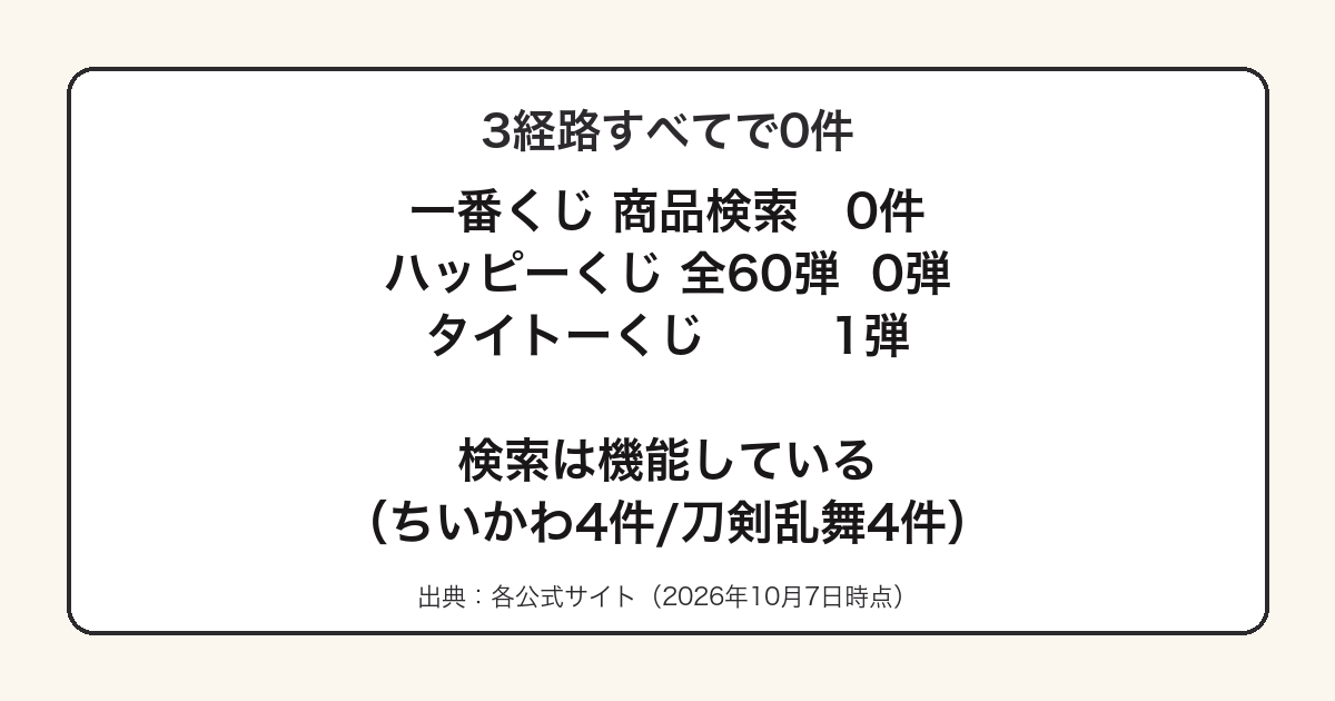 ファービーの一番くじが商品検索0件でハッピーくじにも0弾でタイトーくじだけに実在することを示した図