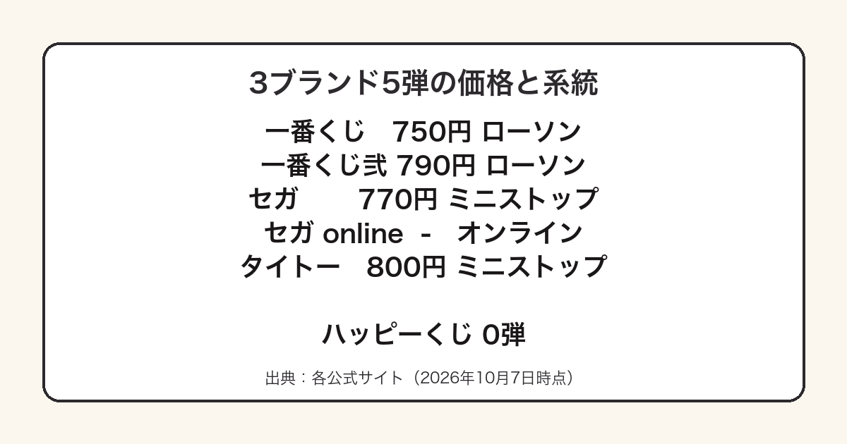桃源暗鬼のくじが3ブランド5弾で価格と取扱チェーンが分かれることを示した図