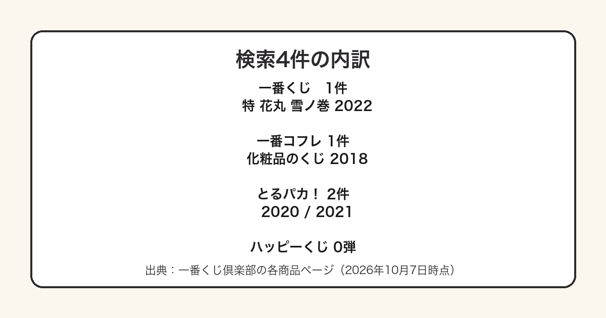 刀剣乱舞の商品検索4件のうち一番くじは1件で残りは一番コフレととるパカという別ブランドであることを示した図