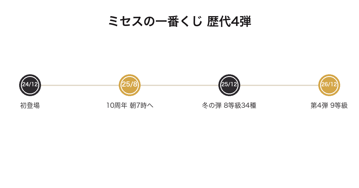 ミセスの一番くじが2024年12月から2026年12月まで4弾出ていることを示した図