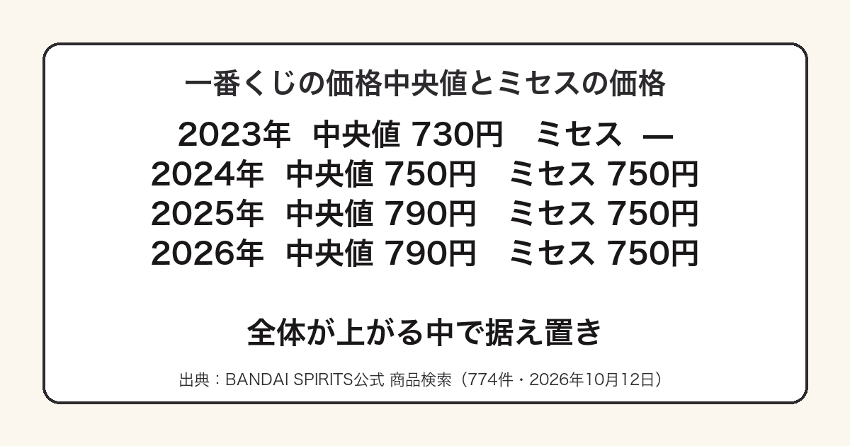 一番くじ全体の価格中央値が上がる中でミセスの弾が750円で据え置きであることを示した図