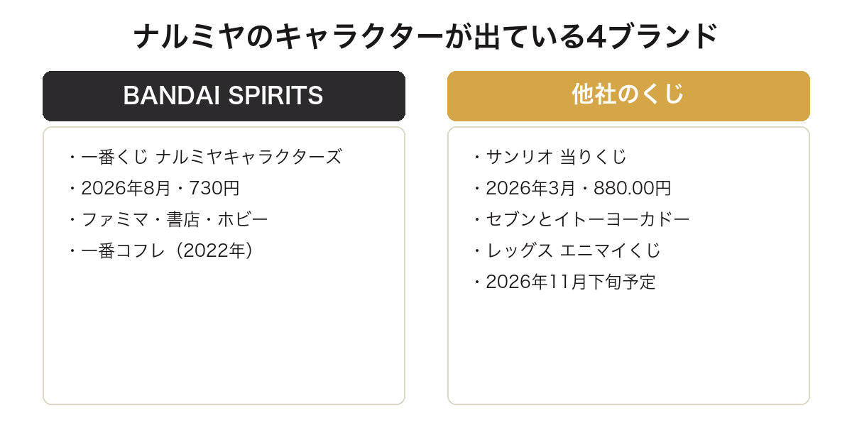 メゾピアノのくじが4つのブランドで並走していることを比較した図