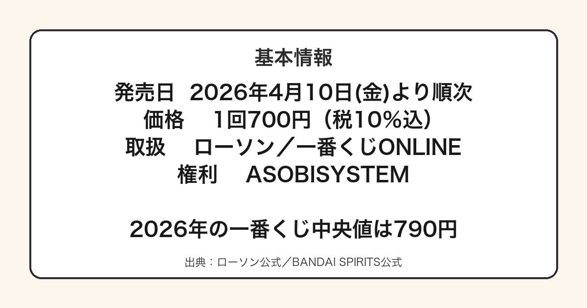 FRUITS ZIPPERの一番くじの発売日と価格と取扱店を示した図