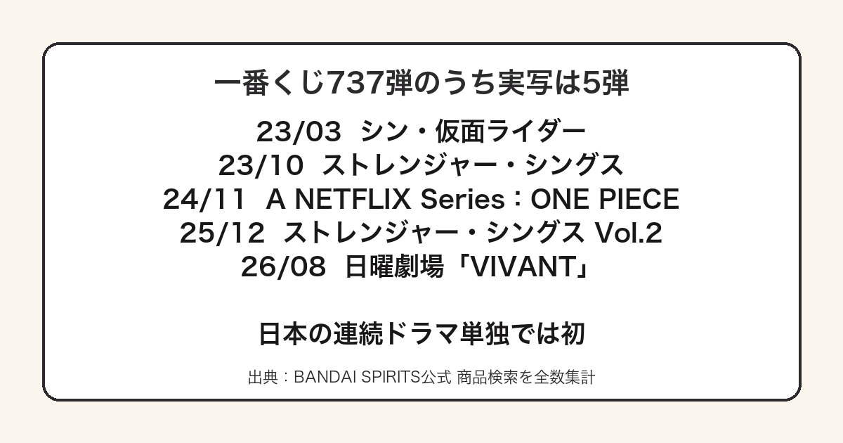 一番くじで実写作品の弾が5弾だけであることを示した図
