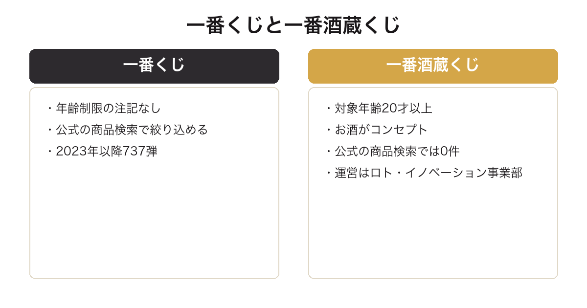 一番くじと一番酒蔵くじの違いを並べた図