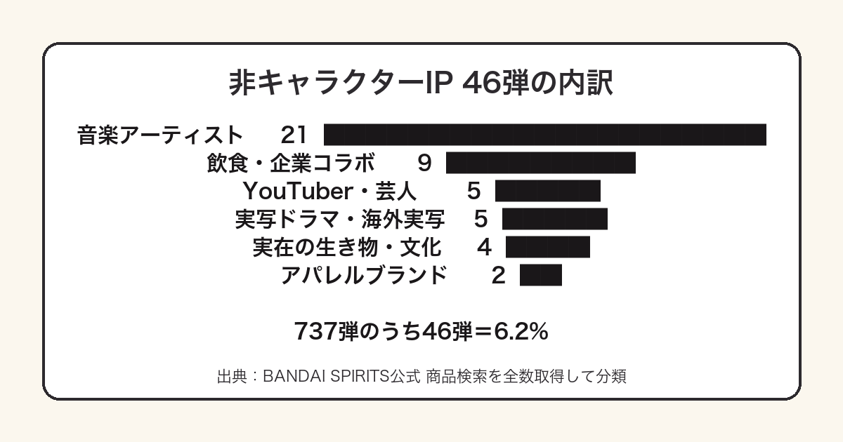 一番くじの非キャラクターIP46弾のジャンル別内訳を示した図
