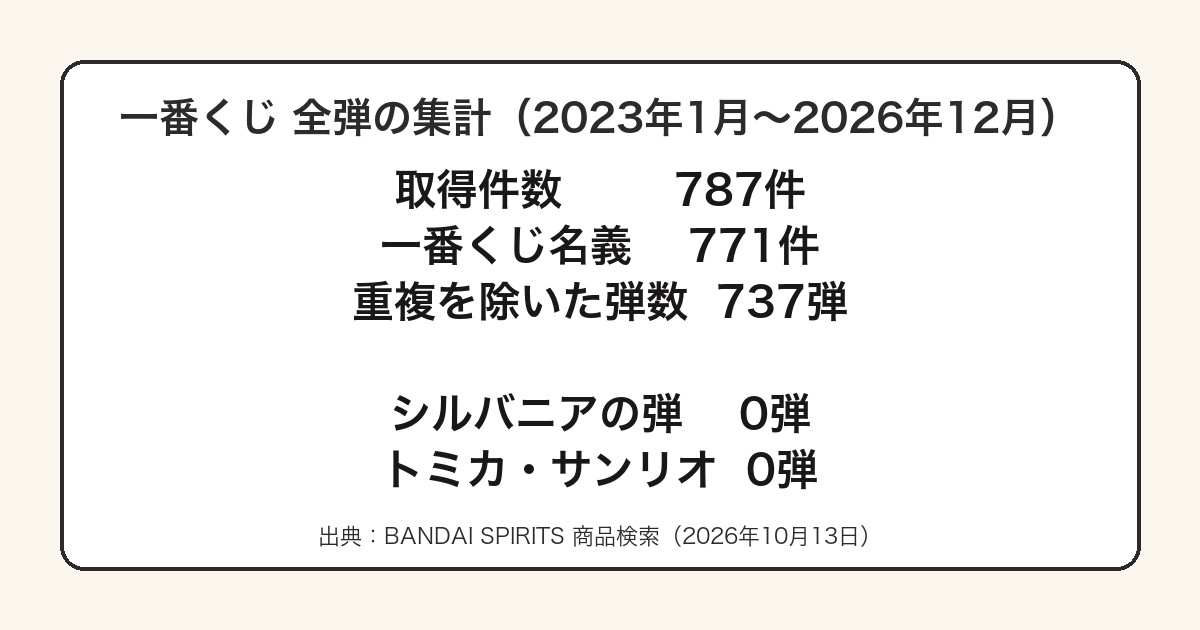 一番くじ737弾の中にシルバニアの弾が0件であることを示した図