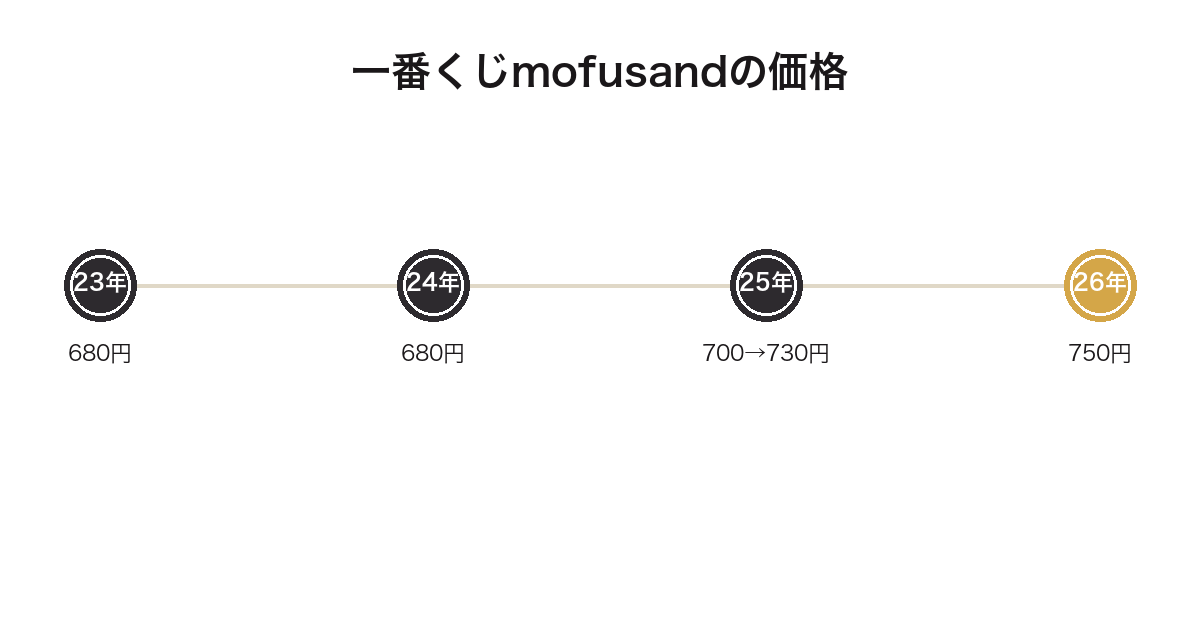 mofusandの一番くじの価格が2023年の680円から2026年の750円まで上がったことを示した推移図