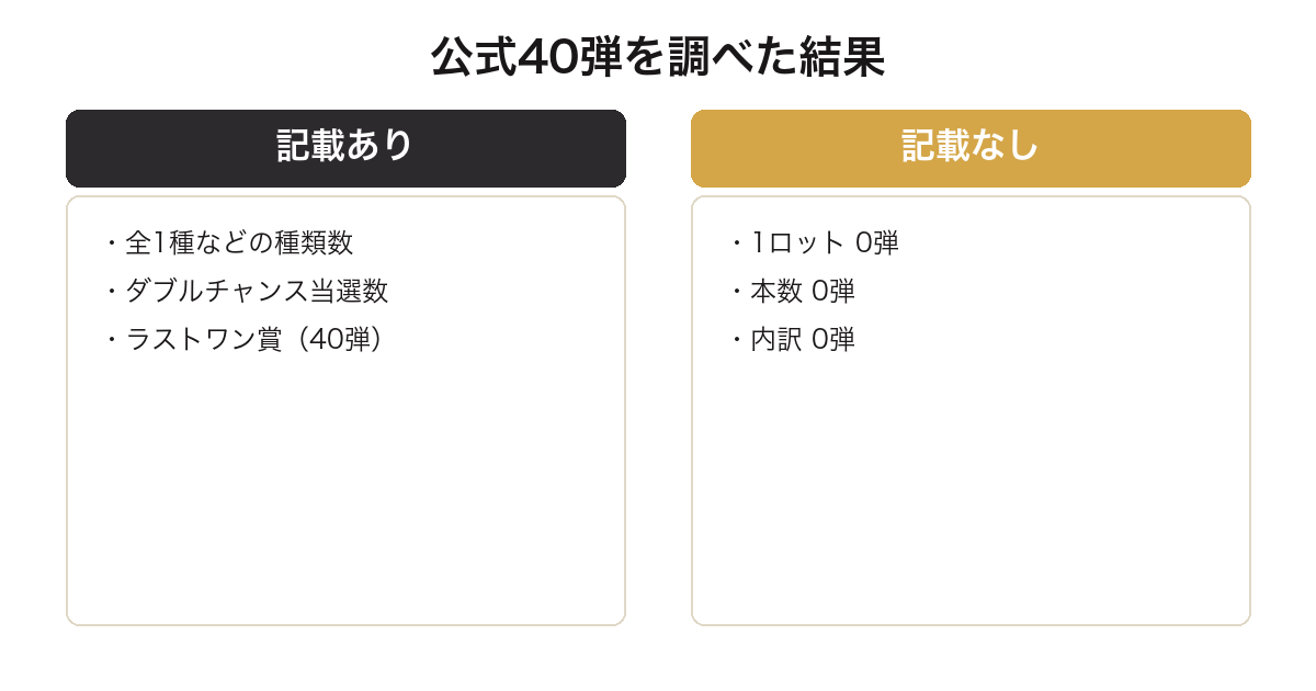 一番くじの公式商品ページ40弾で種類数と当選数は記載があるが1ロットと本数と内訳は0件だったことを示した比較図