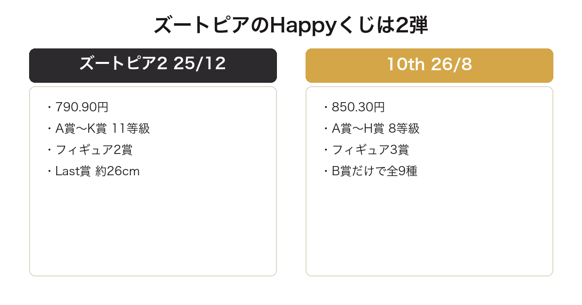 ズートピアのハッピーくじ｜10thアニバーサリーはフィギュアが3賞・B賞