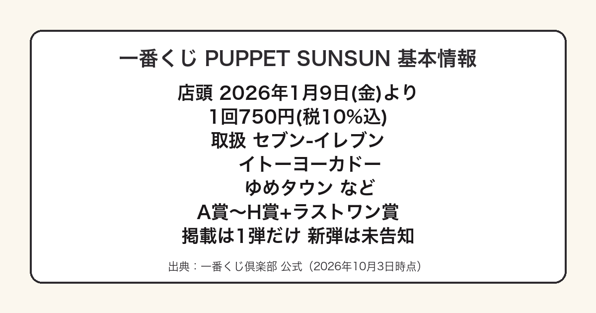 一番くじPUPPET SUNSUNの発売日と価格と取扱店をまとめた図
