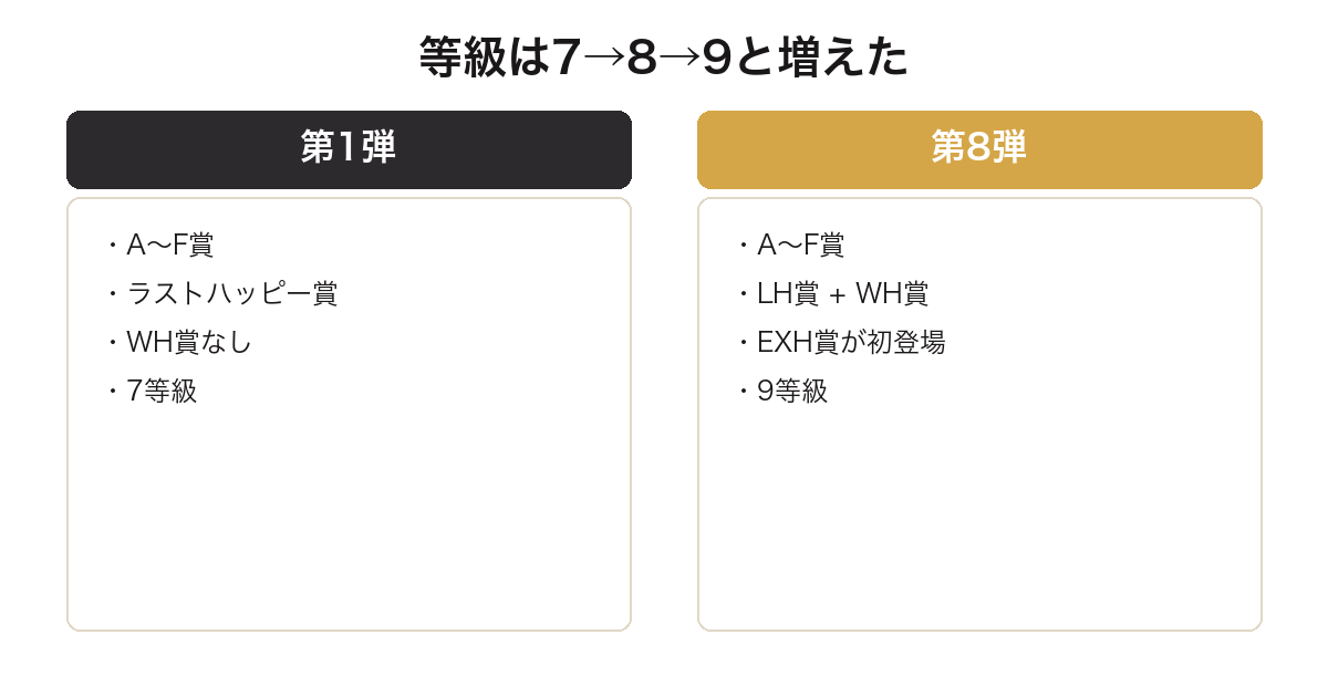 ミッフィーくじの等級が第1弾の7等級から第8弾の9等級へ増えたことを比較した図