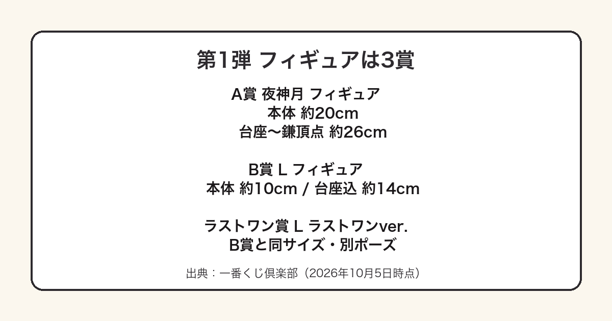 デスノート一番くじ第1弾のフィギュアがA賞夜神月とB賞Lとラストワン賞の3賞であることを示した図