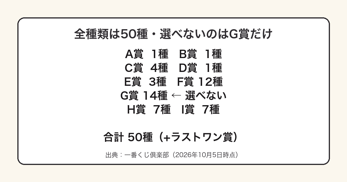 デスノート一番くじ2025年弾の全種類が50種でG賞14種だけが選べない賞であることを示した図