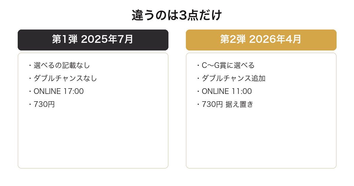 パンどろぼう一番くじの第1弾と第2弾で違うのは選べるの明記とダブルチャンスとオンライン時刻の3点だけであることを比較した図