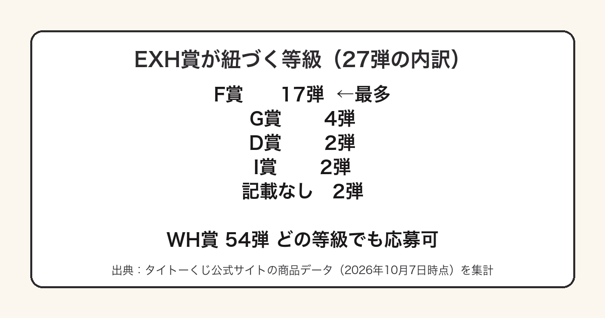タイトーくじのEXH賞が紐づく等級の内訳でF賞が17弾と最多であることを示した図