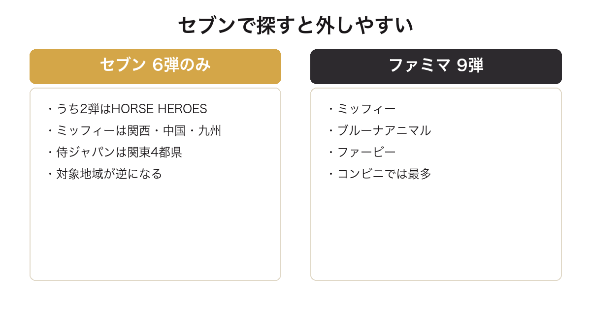 タイトーくじのセブンイレブンの取扱が6弾だけで地域が絞られることをファミリーマートと比較した図