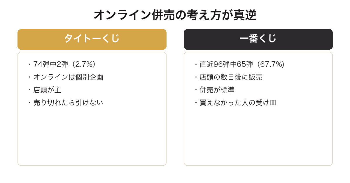 タイトーくじのオンライン併売が2.7%で一番くじの67.7%と大きく違うことを比較した図