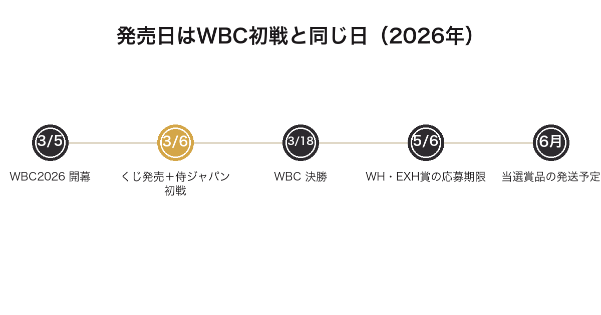 侍ジャパンとサンリオのくじの発売日2026年3月6日がWBC初戦と同じ日であることを示した年表