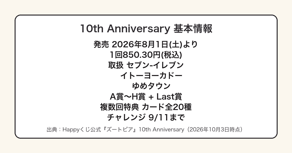 Happyくじズートピア10thアニバーサリーの発売日と価格と賞構成をまとめた図