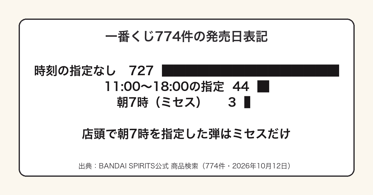 一番くじ771件のうち朝7時を指定しているのがミセスの3件だけであることを示した図
