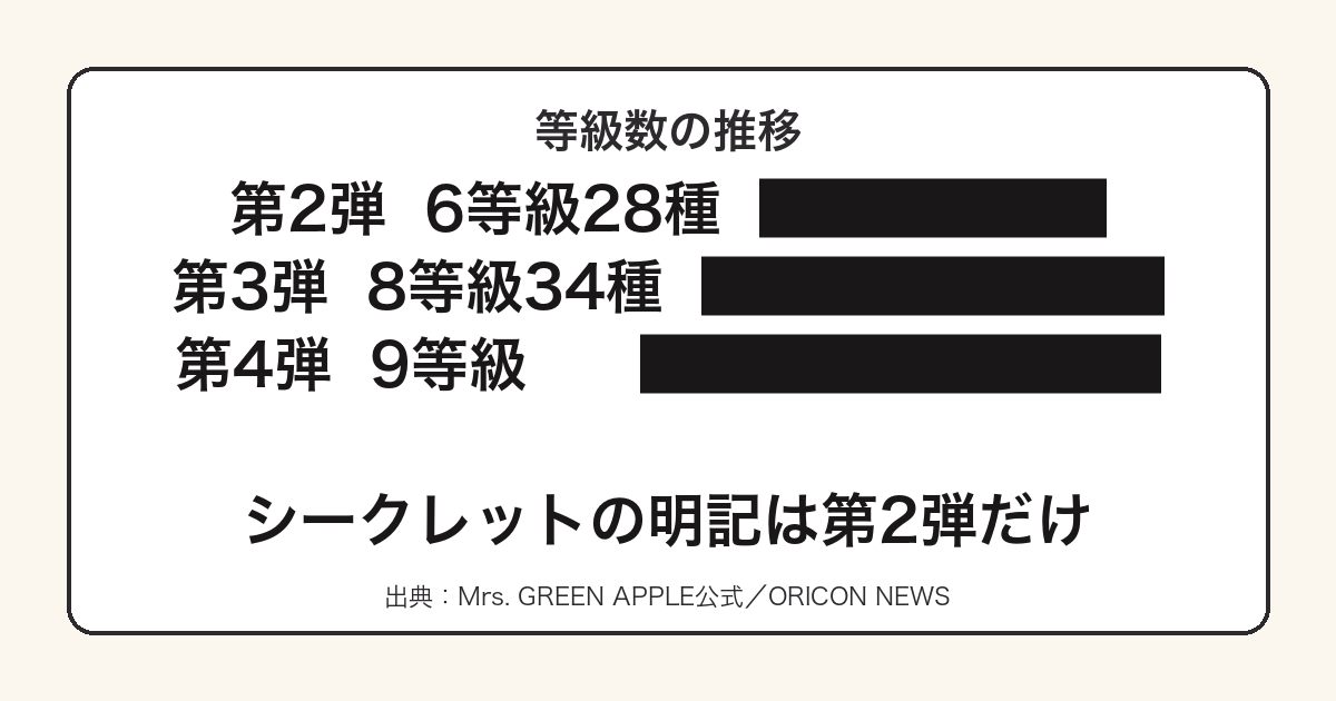 ミセスの一番くじの等級数が6から9へ増えたことを示した図