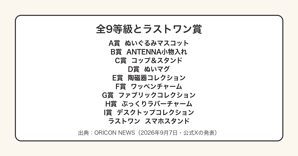 ミセスの一番くじ第4弾のA賞からI賞とラストワン賞の一覧を示した図