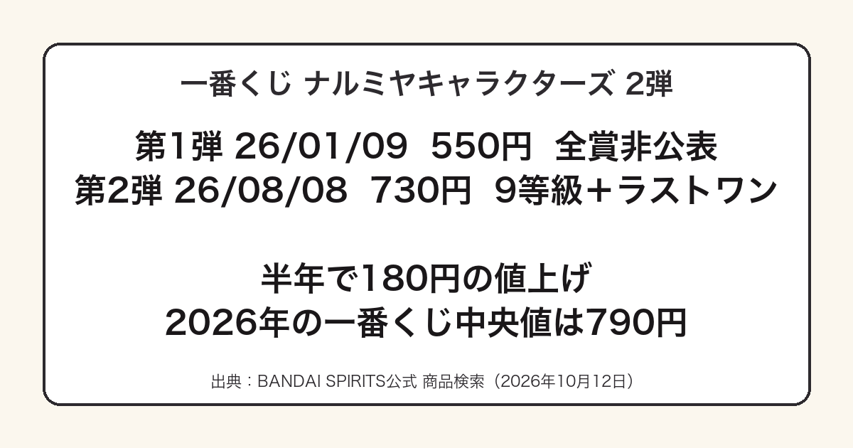 一番くじナルミヤキャラクターズ2弾の発売日と価格を示した図